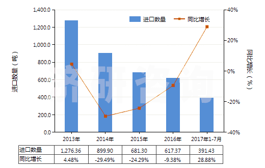 2013-2017年7月中國以氟樹脂為基本成分的油漆及清漆(包括瓷漆及大漆,分散于或溶于水介質(zhì))(HS32099020)進口量及增速統(tǒng)計